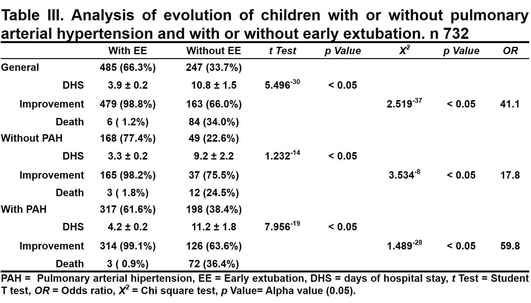 Table III. Analysis of the evolution of children with or without pulmonary arterial hypertension and with or without early extubation